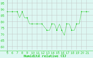 Courbe de l'humidit relative pour Southampton / Weather Centre