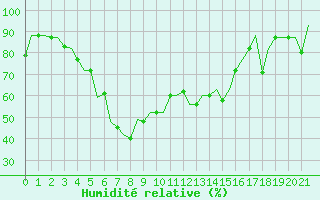 Courbe de l'humidit relative pour Burgas