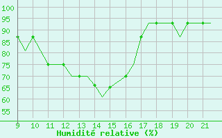 Courbe de l'humidit relative pour Waterford Airport