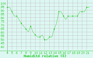 Courbe de l'humidit relative pour Kursk