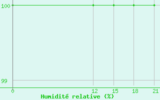 Courbe de l'humidit relative pour Ghor El Safi