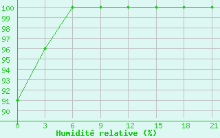 Courbe de l'humidit relative pour Bogoroditskoe Fenin