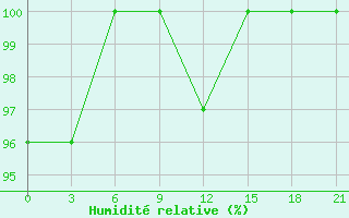 Courbe de l'humidit relative pour Ashotsk