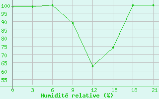 Courbe de l'humidit relative pour Tatoi