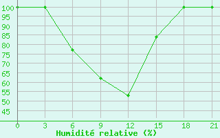 Courbe de l'humidit relative pour Jarensk