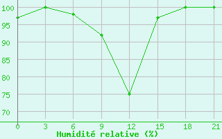 Courbe de l'humidit relative pour Suojarvi