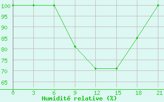 Courbe de l'humidit relative pour Kandalaksa