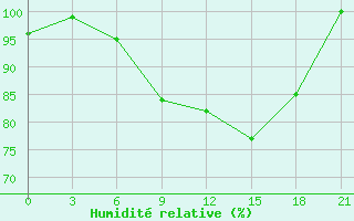 Courbe de l'humidit relative pour Kurdjali