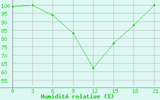 Courbe de l'humidit relative pour Belozersk