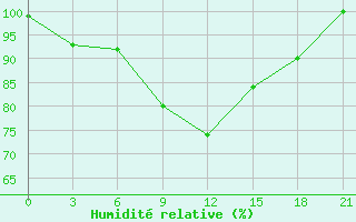 Courbe de l'humidit relative pour Majkop