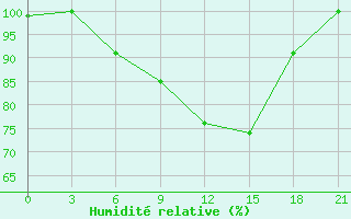 Courbe de l'humidit relative pour Belogorka