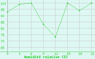 Courbe de l'humidit relative pour Belogorka