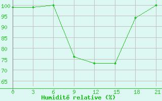 Courbe de l'humidit relative pour Ostaskov