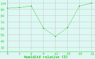 Courbe de l'humidit relative pour Pinsk