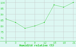 Courbe de l'humidit relative pour Kologriv