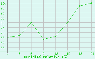 Courbe de l'humidit relative pour Tiraspol