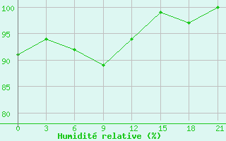 Courbe de l'humidit relative pour Sosva