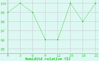 Courbe de l'humidit relative pour Sojna