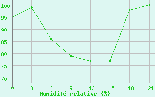 Courbe de l'humidit relative pour Sortavala