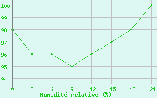 Courbe de l'humidit relative pour Tihvin