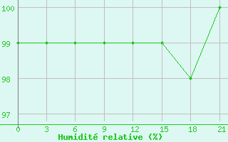 Courbe de l'humidit relative pour Dalatangi