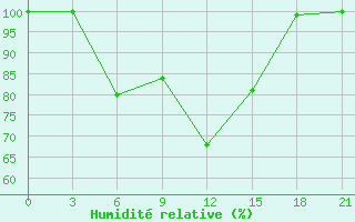 Courbe de l'humidit relative pour Ust'- Usa