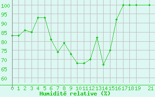 Courbe de l'humidit relative pour Vest-Torpa Ii