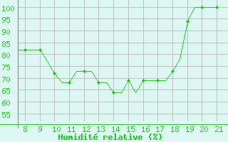 Courbe de l'humidit relative pour Hessen