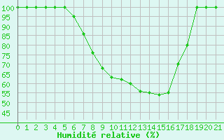 Courbe de l'humidit relative pour Brescia / Ghedi