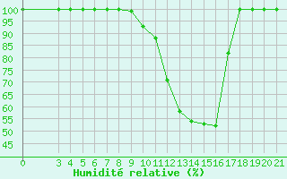Courbe de l'humidit relative pour Puntijarka