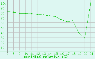 Courbe de l'humidit relative pour le bateau BAREU51