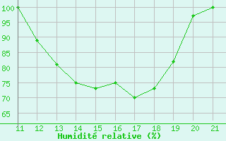 Courbe de l'humidit relative pour Munte (Be)