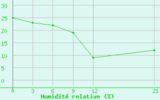 Courbe de l'humidit relative pour In Salah