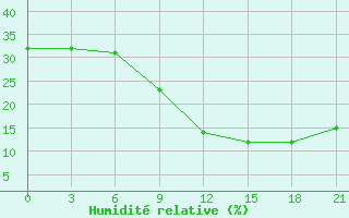 Courbe de l'humidit relative pour In Salah