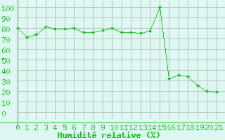 Courbe de l'humidit relative pour Saentis (Sw)