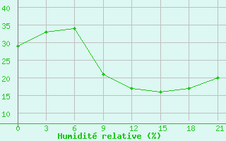 Courbe de l'humidit relative pour Timimoun