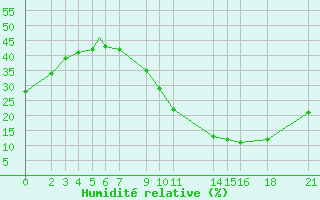 Courbe de l'humidit relative pour Timimoun