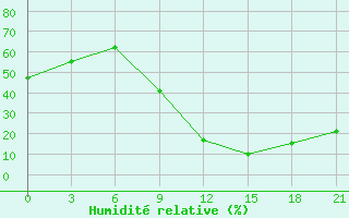 Courbe de l'humidit relative pour Midelt