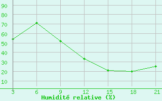 Courbe de l'humidit relative pour Jalo