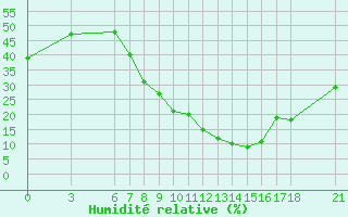 Courbe de l'humidit relative pour Kirikkale