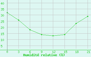 Courbe de l'humidit relative pour Dosang