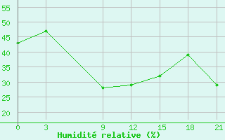 Courbe de l'humidit relative pour Kasteli Airport