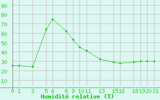Courbe de l'humidit relative pour El Oued