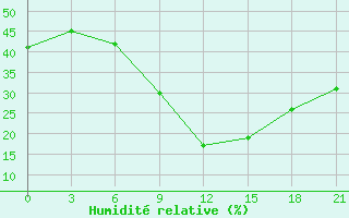 Courbe de l'humidit relative pour Kamensk-Sahtinskij