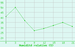 Courbe de l'humidit relative pour Makko