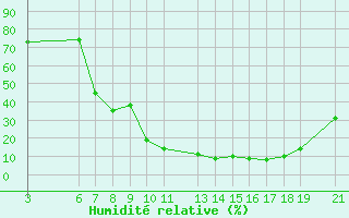 Courbe de l'humidit relative pour Beni-Mellal