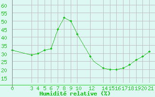 Courbe de l'humidit relative pour Hassi-Messaoud