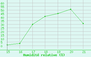 Courbe de l'humidit relative pour Herbault (41)