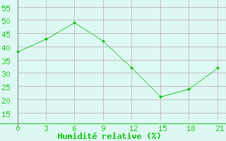 Courbe de l'humidit relative pour In Salah