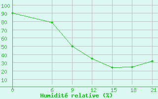 Courbe de l'humidit relative pour Nalut